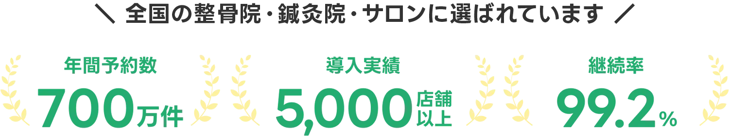 年間予約数700万件、導入実績5,000店舗以上、継続率99.2%