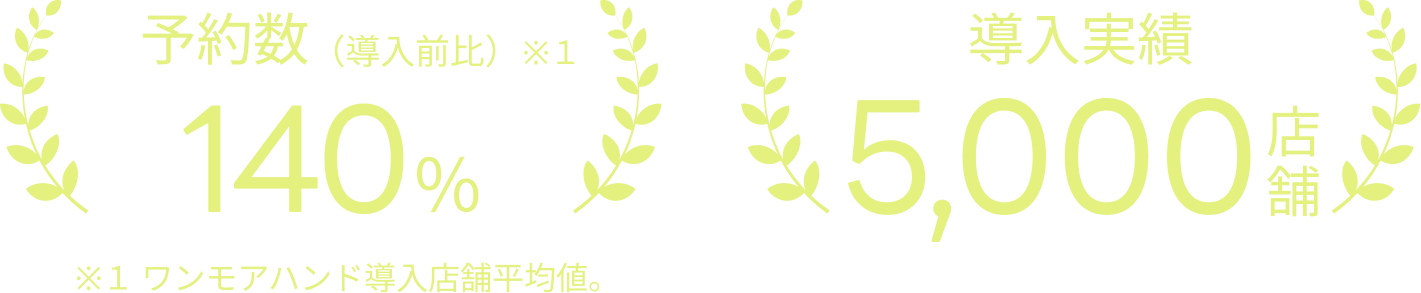 初期費用0円・予約数140%・導入実績4,000店舗