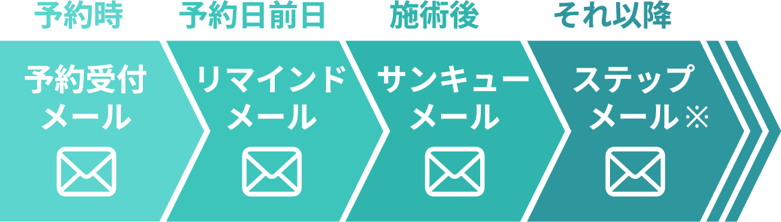 LINE配信フロー